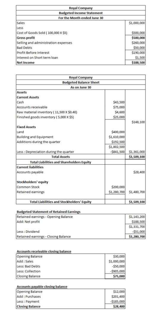 Royal Company Budgeted Income Statement For the Month ended June 30 Sales $1,000,000 Less $500,000 $500,000 $260,000 $50,000