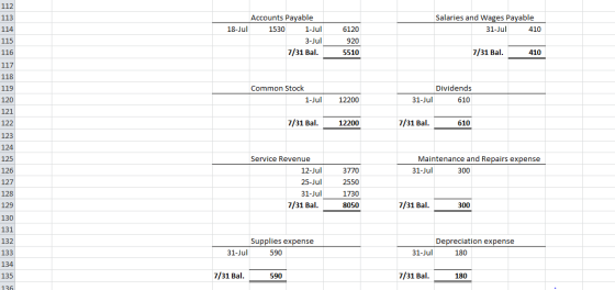 112 Salaries and Wages Payable 31-Jul 410 Accounts Payable 18-Jul 1530 1-Jul 3-Jul 7/31 Bal. 6120 920 5510 7/31 Bal. 410 117