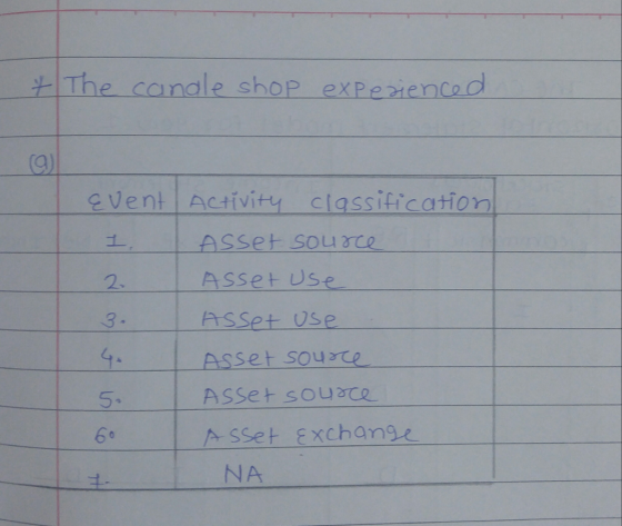 tIThe candle shop experenced 9) event Activity classification 2. 3 4 5. 6 ° Asset SOuSCe Asset Use ASSet Use Asset souce A SSet xchange NA