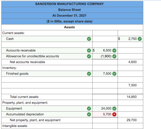 SANDERSON MANUFACTURING COMPANY Balance Sheet At December 31, 2021 ($ in 000s, except share data) Assets Current assets: Cash