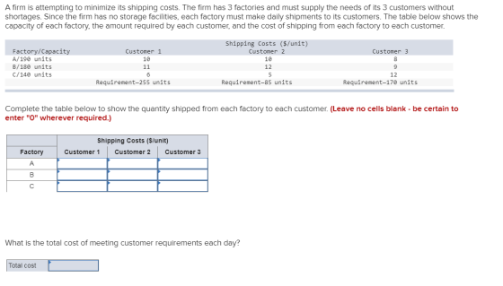 A firm is attempting to minimize its shipping costs. The firm has 3 factories and must supply the needs of its 3 customers wi
