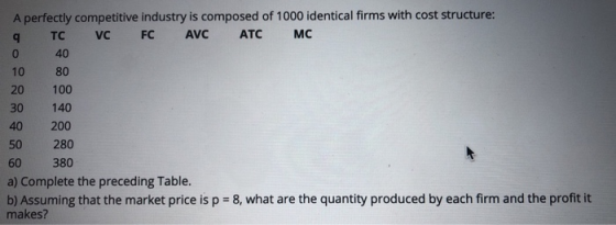 A perfectly competitive industry is composed of 1000 identical firms with cost structure: TCVC FC AVC ATC MC 40 10 80 20 100