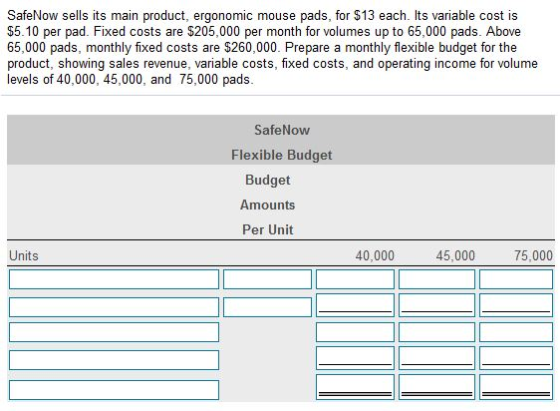 SafeNow sells its main product, ergonomic mouse pads, for $13 each. Its variable cost is $5.10 per pad. Fixed costs are $205,