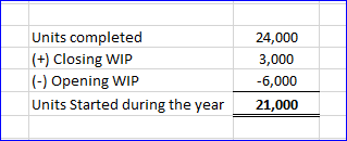 Uniiplisl (+) Closing WIP (-) Opening WIP Units Started during the year 24,000 3,000 6,000 21,000