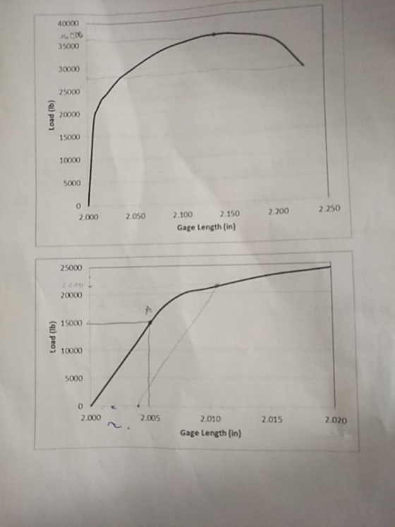 40000 35000 30000 25000 20000 15000 10000 5000 2.250 2.200 2.150 2.100 2.050 2.000 Gage Length (in) 25000 2200 20000 15000 10