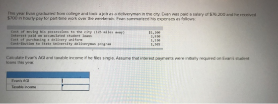 This year Evan graduated from college and took a job as a deliveryman in the city. Evan was paid a salary of $76,200 and he r