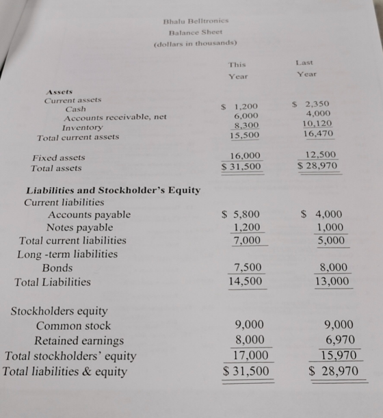 Bhalu Belltronics Balance Sheet (dollars in thousands) This Year Last Year $ $ Assets Current assets Cash Accounts receivable