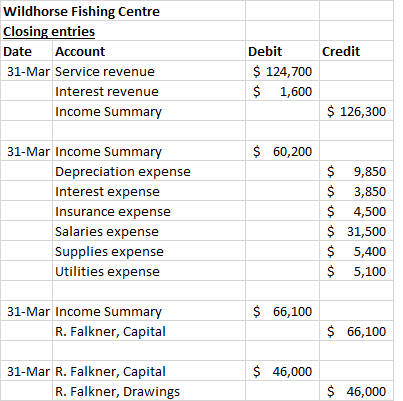 Credit Wildhorse Fishing Centre Closing entries Date Account 31-Mar Service revenue Interest revenue Income Summary Debit $ 1