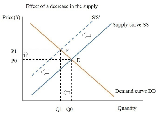 Effect of a decrease in the supply Price($) SS Supply curve SS P1 E------- --- F Demand curve DD QI QO Quantity