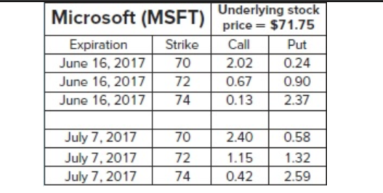 Microsoft (MSFT) Underlying stock Expiration June 16, 2017 June 16, 2017 June 16, 2017 Strike 70 72 74 price = $71.75 Call Pu