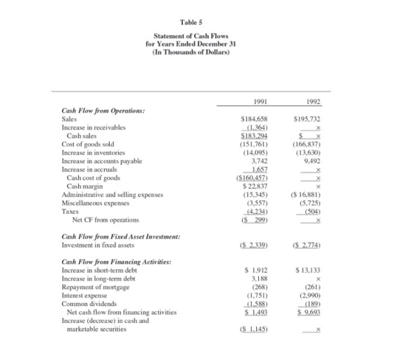 Table 5 Statement of Cash Flows for Years Ended December 31 (In Thousands of Dollars) 1991 1992 $195,732 Cash Flow from Opera