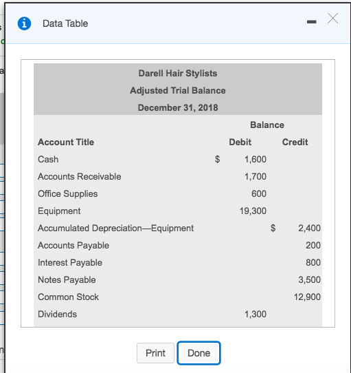Data Table Darell Hair Stylists Adjusted Trial Balance December 31, 2018 Balance Account Title Cash Accounts Receivable Office Supplies Equipment Accumulated Depreciation-Equipment Accounts Payable Interest Payable Notes Payable Common Stock Dividends Debit Credit 1,600 1,700 600 19,300 $ 2,400 200 800 3,500 12,900 1,300 Print Done