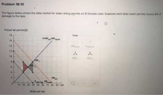 Problem 18-10 The figure below shows the daily market for water skiing permits on El Dorado Lake. Suppose each skier (each permit) causes $4 of damage to the lake. Priceof ski permits(S) · 18 16 14 12 10 Tools «МС social MBocial Date DWLDW oWl2 MB pvt 10 20 30 40 50 60 70 80 90 100 Skiers per day