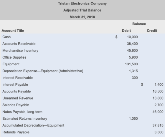 Tristan Electronics Company Adjusted Trial Balance March 31, 2018 Account Title Cash Balance Debit Credit 10,000 38,400 45,60