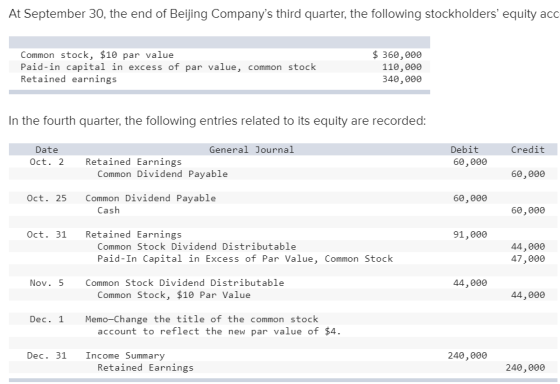 At September 30, the end of Beijing Companys third quarter, the following stockholders equity acc Common stock, $10 par val