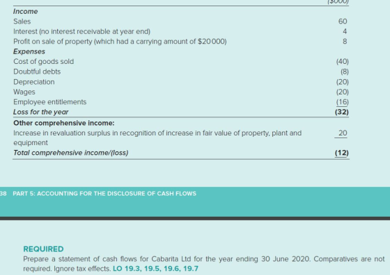 SUUU 00 (40) (8) Income Sales Interest (no interest receivable at year end) Profit on sale of property (which had a carrying