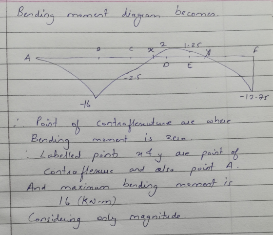 Decomes Bending moment diagian becomes. 2 1.25 A , a 16 -12-75 Point of contraffenuture are where Bending moment is zelo : La