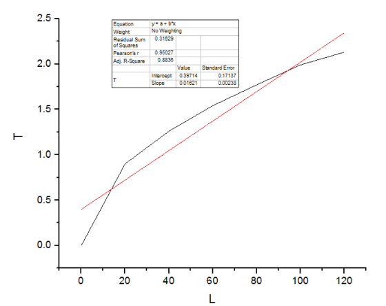2.5 Equation Weight Residual Sum 0.31829 Pearsonsr y= a + bX No Weightng ()또ar// 2.0 AR-Square 8838 aStandard Error Intercep