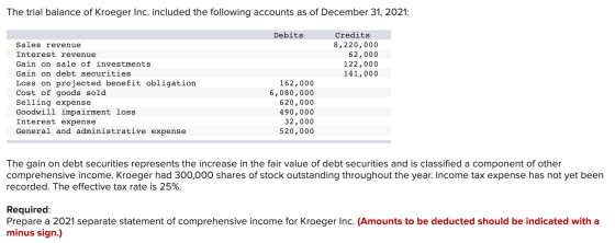 The trial balance of Kroeger Inc. included the following accounts as of December 31, 2021: Debits Credits 8, 220,000 62,000 1