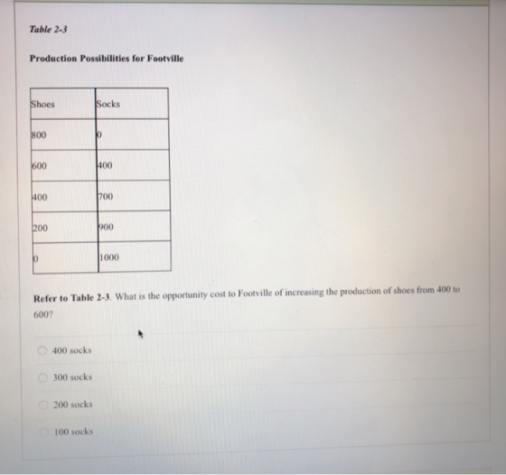Table 2-3 Production Possibilities for Footville Shoes Socks 800 400 700 200 1000 Refer to Table 2-3. What is the opportunity cost to Footville of increasing the production of shoes from 400 to 600? 400 socks 300 socks 200 socks 100 socks