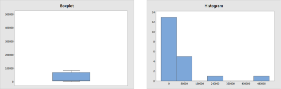 Boxplot Histogram 12 400000 10 300000 200000 100000 80000 160000 240000 400000 480000