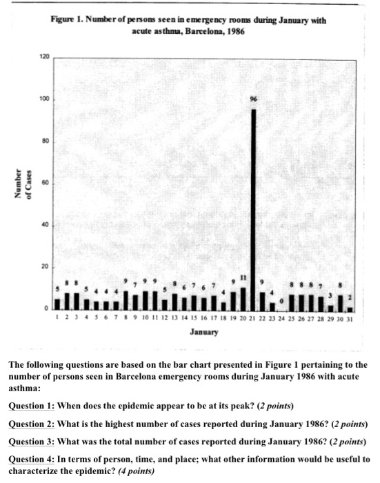 Figure 1. Number of persons seen in emergency rooms during January with acute asthma, Barcelona, 1986 Number of Cases Lullili