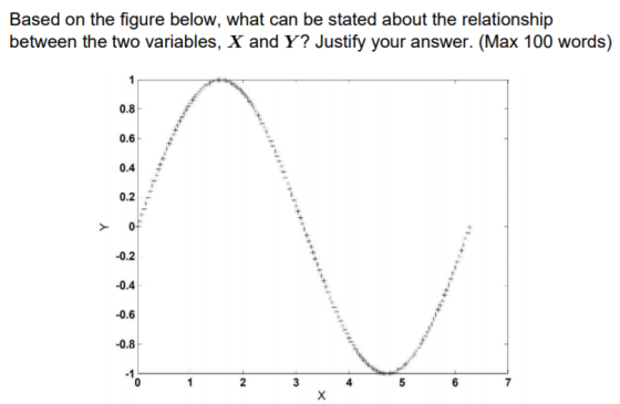 Based on the figure below, what can be stated about the relationship between the two variables, X and Y? Justify your answer.
