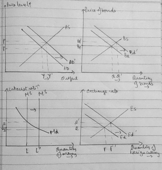 price levela phence of bonds AS BS BB Bp De •Bd AD AD Output ad Quantity I bonds pinterest rate ? MS MS t exchange rate Es