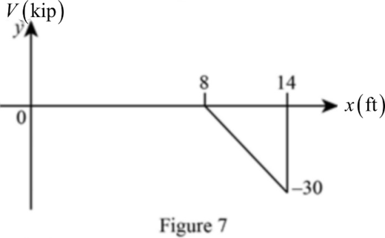 V (kip)
14
+
x( ft)
Figure 7

