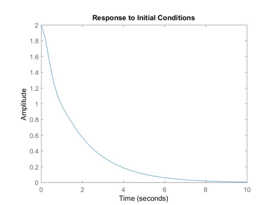 Response to Initial Conditions Amplitude 8 10 Time (seconds)
