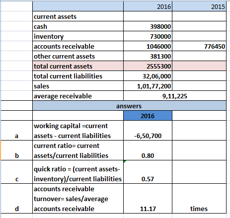 2016 2015 776450 current assets cash inventory accounts receivable other current assets total current assets total current li