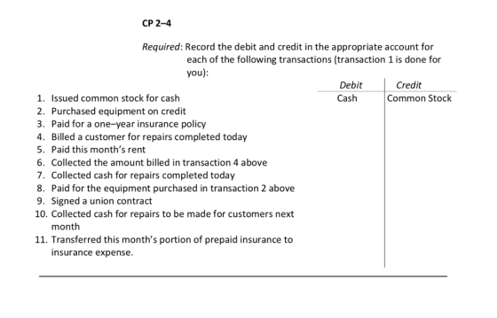 CP 2-4 Required: Record the debit and credit in the appropriate account for each of the following transactions (transaction 1 is done for you): Debit Cash Credit Common Stock 1. Issued common stock for cash 2. Purchased equipment on credit 3. Paid for a one-year insurance policy 4. Billed a customer for repairs completed today 5. Paid this months rent 6. Collected the amount billed in transaction 4 above 7. Collected cash for repairs completed today 8. Paid for the equipment purchased in transaction 2 above 9. Signed a union contract 10. Collected cash for repairs to be made for customers next month 11. Transferred this months portion of prepaid insurance to insurance expense.