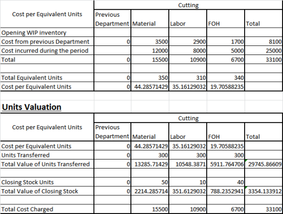Cutting Cost per Equivalent Units Previous Department Material Labor FOH Total Opening WIP invento Cost from previous Department Cost incurred during the period Total 0 3500 2900 8000 10900 1700 5000 6700 8100 0 15500 33100 Total Equivalent Units 0 350 310 Cost per Eqvalent Units 01 44.28571429 35.16129032 19.70588235 Units Valuation Cutting Cost per Eqivaent Units Previous Department Material Labor FOH Total Cost per Equivalent Units Units Transferred Total Value of Units Transferred 0 44.2857142935.16129032 19.70588235 0 0 13285.71429 10548.3871 5911.764706 29745.86609 300 300 300 Closing Stock Units Total Value of Closing Stock 0 50 10 01 2214.285714 351.6129032 788.2352941 3354.133912 Total Cost Charged 15500 10900 33100