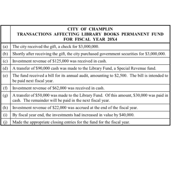 CITY OF CHAMPLIN TRANSACTIONS AFFECTING LIBRARY BOOKS PERMANENT FUND FOR FISCAL YEAR 20X4 (a) The city received the gift, a check for S3,000,000. (b)Shortly after receiving the gift, the city purchased government securities for $3,000,000. (c) Investment revenue of $125,000 was received in cash. (dA transfer of $90,000 cash was made to the Library Fund, a Special Revenue fund. (e) The fund received a bill for its annual audit, amounting to S2,500. The bill is intended to be paid next fiscal year. (f)Investment revenue of $62,000 was received in cash. (g) A transfer of $50,000 was made to the Library Fund. Of this amount, S30,000 was paid in cash. The remainder wil be paid in the next fiscal year. (h) Investment revenue of $22,000 was accrued at the end of the fiscal year. (i) By fiscal year end, the investments had increased in value by $40,000. () Made the appropriate closing entries for the fund for the fiscal year.
