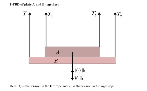 1-FBD of plate A and B together: AT В Т 100 lb V 30 lb Here, T, is the tension in the left rope and T, is the tension in the