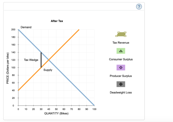 After Tax Demand 200 180 Tax Revenue 160 140 120Tax Wedge Consumer Surplus 100 Supply Lu 80 Producer Surplus 0r a 60 40 Deadw