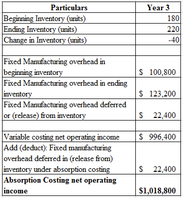 Year 3
180
Particulars
Beginning Inventory (units)
Ending Inventory (units)
Change in Inventory (units)
220
S 100,800
Fixed M