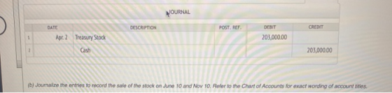NOURNAL DESCRIPTION POST. REF. CREDIT DATE Apr.2 Treasury Stock DEBIT 203,000.00 1 2 Cash 203,000.00 (b) Journalize the entri