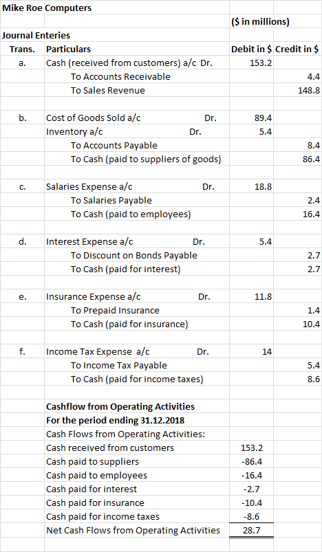 Mike Roe Computers ($ in millions) Journal Enteries Debit in $ Credit in $ Particulars Trans. Cash (received from customers)