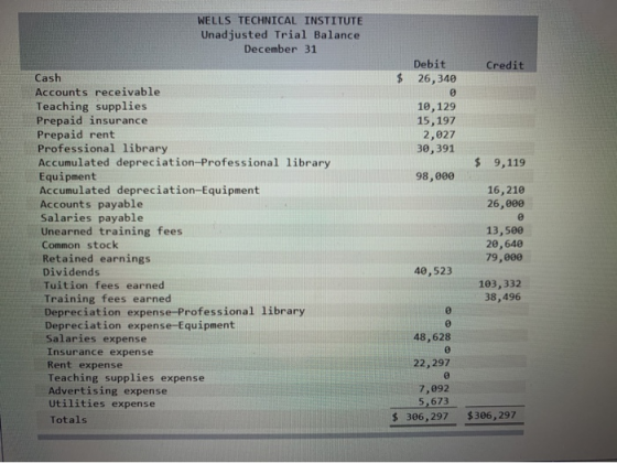 WELLS TECHNICAL INSTITUTE Unadjusted Trial Balance December 31 Debit 26,340 Credit $ 10,129 15,197 2,027 30,391 $ 9,119 98,00