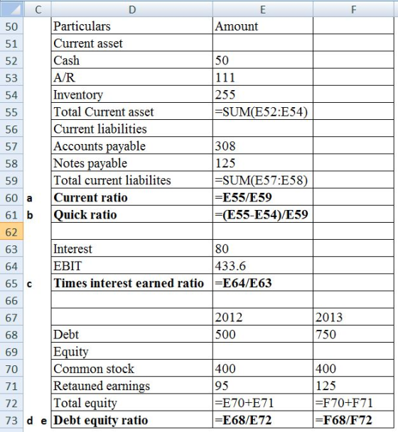 Particulars Current asset Cash A/R Invento Total Current asset Current liabilities Accounts pavable Notes pavable Total current liabilites Amount 50 51 52 53 54 50 255 -SUM(E52:E54 56 57 58 59 60 a Current ratio 61 b 62 63 64 65 cTimes interest earned ratio E64/E63 308 125 -SUM(E57:E58 E55/E59 -(E55-E54)/E59 uick ratio Interest EBIT 80 433.6 2012 500 2013 750 67 68 69 70 71 72 73 d e Debt equity ratio Debt Equi Common stock Retauned earnings Total eauit 400 95 400 125 E70+E71 E68/E72 F70+F71 F68/F72