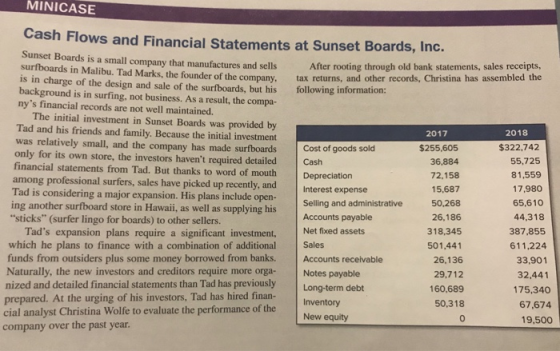 MINICASE Cash Flows and Financial Statements at Sunset Boards, Inc. company that manufactures and sells After rooting through old bank statements, sales receipts other records, Christina has assembled the surfboards in Malibu. Tad Marks, the founder of the company, is in charge of the design and sale of the surfboards, but his background is in surfing, not business. As a result, the compa- nys financial records are not well maintained. tax returns, and following information: The initial investment in Sunset Boards was provided by Tad and his friends and family. Because the initial investment was relatively small, and the company has made surfboards only for its own store, the investors havent required detailed Cash financial statements from Tad. But thanks to word of mouth Depreciation among professional surfers, sales have picked up recently, and Interest expense Tad is considering a major expansion. His plans include open-Selling and administrative ing another surfboard store in Hawaii, as well as supplying his sticks (surfer lingo for boards) to other sellers. 2017 2018 $255,605 36,884 72,158 15,687 ministrative50,268 26,186 318,345 501,441 26.136 29,712 160,689 50,318 0 Cost of goods sold $322,742 55,725 81,559 17,980 65,610 44,318 387,855 611,224 33,901 32,441 175,340 Accounts payable Tads expansion plans require a significant investment, Net fixed assets which he plans to finance with a combination of additional Sales funds from outsiders plus some money borrowed from banks. Accounts receivable Naturally, the new investors and creditors require more org Notes payable nized and detailed financial statements than Tad has previously prepared. At the urging of his investors, Tad has hired finan-on cial analyst Christina Wolfe to evaluate the performance of the Long-term debt Inventory New equity 67,674 19,500 company over the past year.