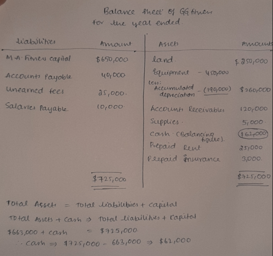Balance sheet of GG fithers. for the year ended. liabilities Amount Assets Amounts MA Fitness capital $650,000 $.250,000 40,0