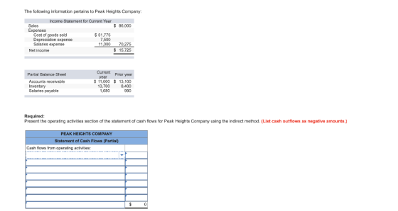 The following information pertains to Peak Heights Company: $ 86,000 Income Statement for Current Year Sales Expenses Cost of