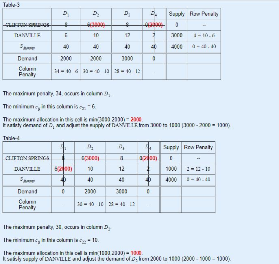 Table-3 D. D3 24 D2 643000) Supply Row Penalty 0 CLIFTON SPRINGS 8 8 942400) 2 DANVILLE 6 10 12 3000 4 = 10-6 Scuong 40 40 40