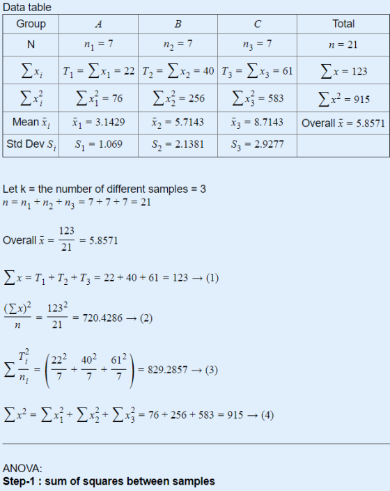 Data table Group B C Total N 11 = 7 = 7 = 7 1 = 21 ΣΑ, Τ, = Σχ, = 22 Ι, = Σx) = 40 T, = Σχή = 61 Σ = 76 Σ3 = 256 Σ = 583 Mean
