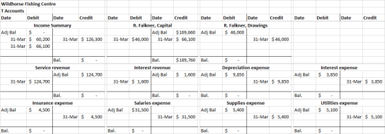 Date Date Debit Date Credit Wildhorse Fishing Centre T Accounts Date Debit Date Credit Income Summary Adj Bal $ .. 31-Mar $ 6