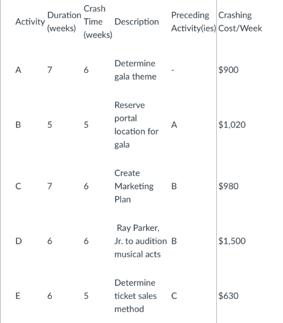 Crash Duration Time Description Activ Cost/Week (weeks) Preceding Crashing Activity ity(ies) (weeks) Determine $900 gala them