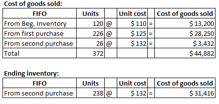Cost of goods sold: FIFO From Beg. Inventory From first purchase From second purchase Units 120 @ 226 @ 26 @ Unit cost $ 1100