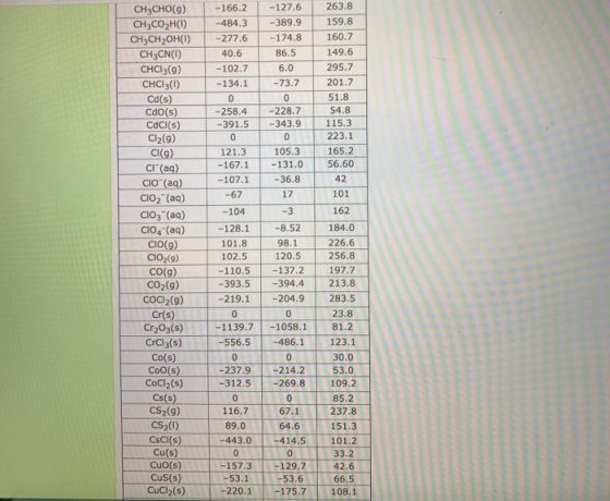 263.8 -166.2 -127.6 CH3CHO(9) CH3CO2H(I) 159.8 -389.9 -484.3 160.7 -174.8 CHaCH-оH() CH3CN(I) CHCI3(g) CHCI3(1) -277.6 149.6